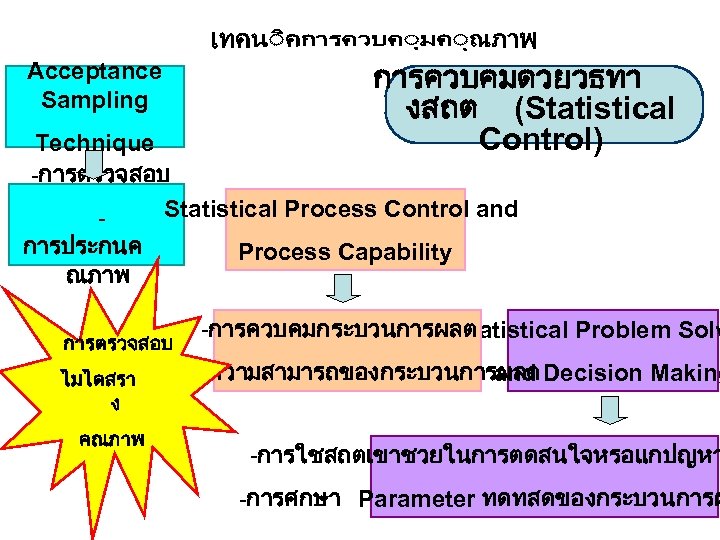 Acceptance Sampling การควบคมดวยวธทา งสถต (Statistical Control) Technique -การตรวจสอบ Statistical Process Control and - การประกนค