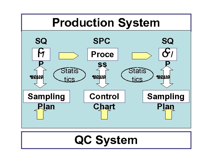 Production System SQ C I/ P ขอมล SPC Statis tics Sampling Plan Proce ss