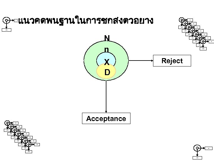 แนวคดพนฐานในการชกสงตวอยาง Reject Acceptance N n X D Reject Acceptance Acceptance Reject Acceptance Reject Acceptance