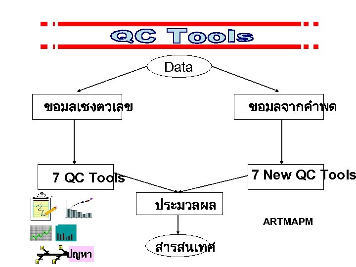 Data ขอมลเชงตวเลข ขอมลจากคำพด 7 New QC Tools 7 QC Tools ประมวลผล ARTMAPM ปญหา สารสนเทศ