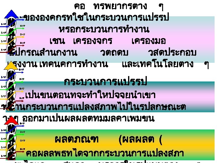 คอ ทรพยากรตาง ๆ ขององคกรทใชในกระบวนการแปรรป หรอกระบวนการทำงาน เชน เครองจกร เครองมอ อปกรณสำนกงาน วตถดบ วสดประกอบ แรงงาน เทคนคการทำงาน และเทคโนโลยตาง