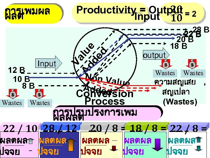 12 B 10 B 8 B Wastes Input 20 Productivity = Output = 2