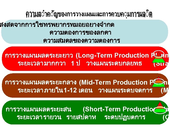 สงสดจากการใชทรพยากรทมอยอยางจำกด ความตองการของลกคา ความสมดลของความตองการ การวางแผนผลตระยะยาว (Long-Term Production Planni ระยะเวลา มากกวา 1 ป วางแผนระดบกลยทธ (Strat การวางแผนผลตระยะกลาง