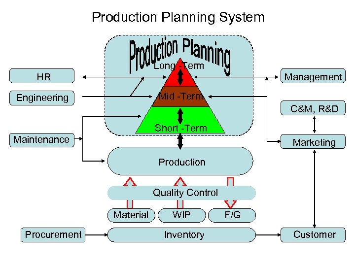 Production Planning System Long -Term HR Management Mid -Term Engineering C&M, R&D Short -Term