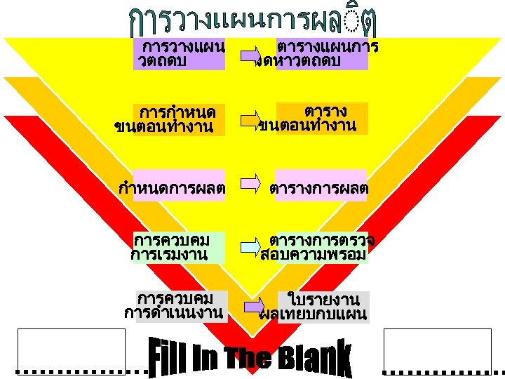 การวางแผน วตถดบ การกำหนด ขนตอนทำงาน ตารางแผนการ จดหาวตถดบ ตาราง ขนตอนทำงาน กำหนดการผลต ตารางการผลต การควบคม การเรมงาน ตารางการตรวจ สอบความพรอม