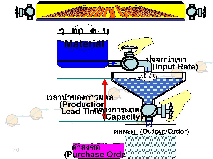 ว ตถ ด บ Material ปจจยนำเขา (Input Rate) เวลานำของการผลต (Production กำลงการผลต Lead Time) (Capacity)