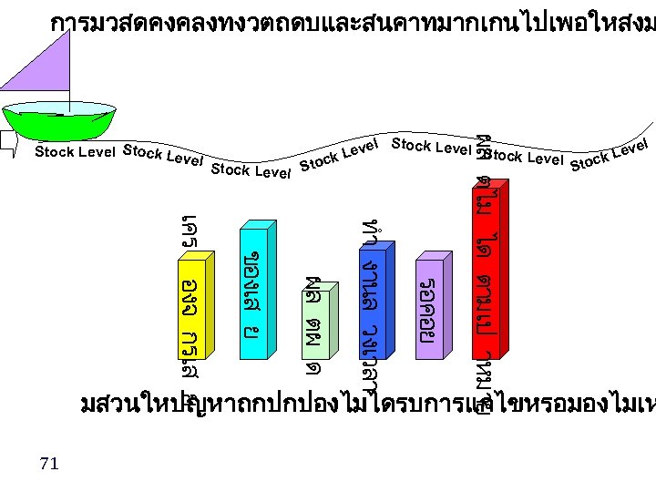 การมวสดคงคลงทงวตถดบและสนคาทมากเกนไปเพอใหสงม el Stock Level S tock Level ev ck L Stock Level Sto รอคอย