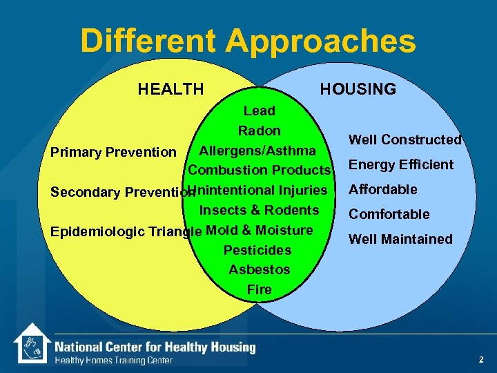 Different Approaches HEALTH HOUSING Lead Radon Allergens/Asthma Primary Prevention Combustion Products Unintentional Injuries Secondary