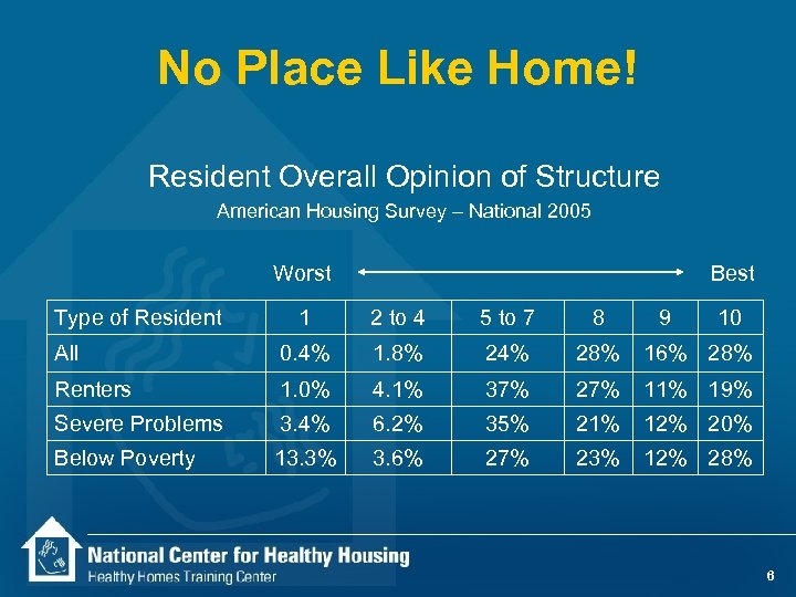 No Place Like Home! Resident Overall Opinion of Structure American Housing Survey – National