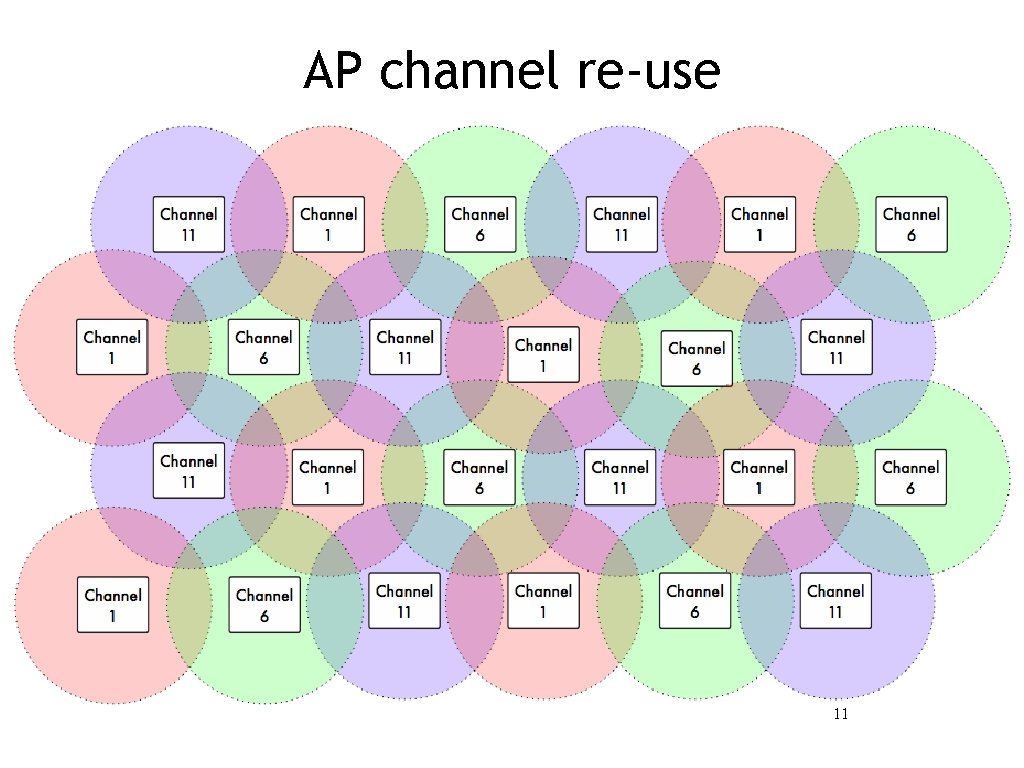 AP channel re-use 11 