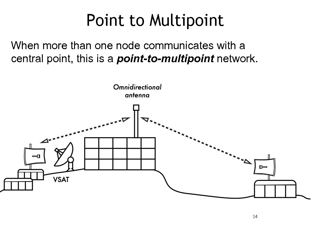 Point to Multipoint When more than one node communicates with a central point, this