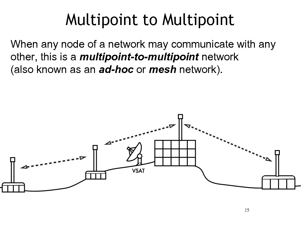 Multipoint to Multipoint When any node of a network may communicate with any other,