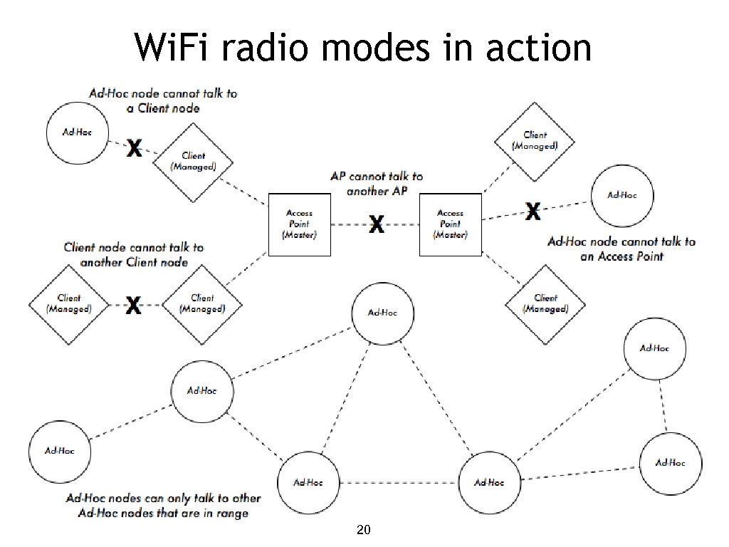 Wi. Fi radio modes in action 20 20 