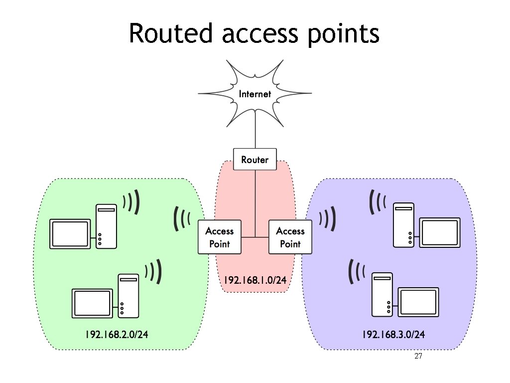 Routed access points 27 