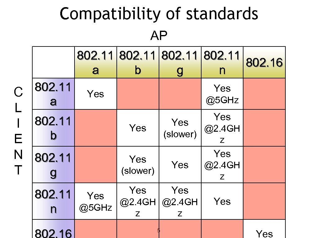 Compatibility of standards AP 802. 11 802. 16 a b g n 802. 11