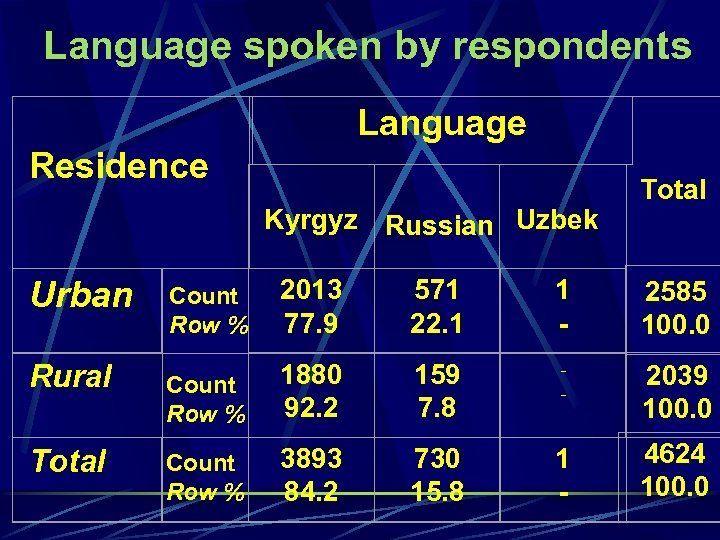 Language spoken by respondents Language Residence Kyrgyz Russian Uzbek Urban Rural Total Count Row