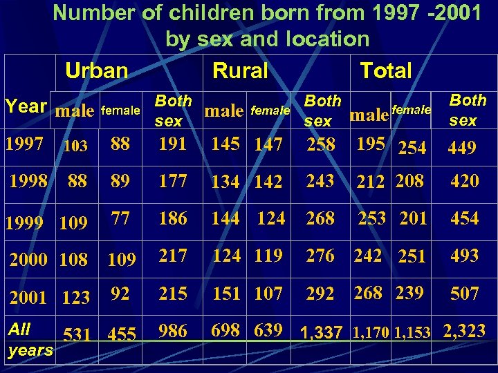 Number of children born from 1997 -2001 by sex and location Urban Rural Total