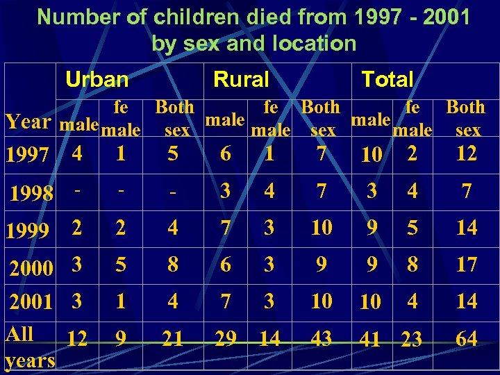 Number of children died from 1997 - 2001 by sex and location Urban Rural