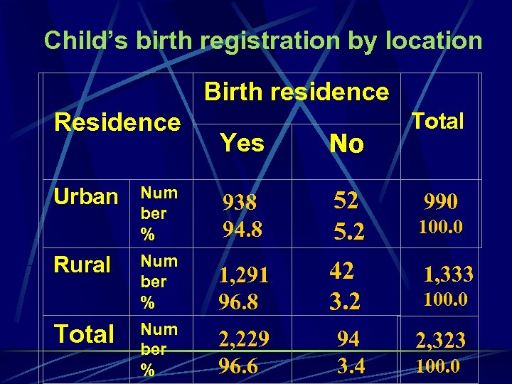 Child’s birth registration by location Birth residence Residence Urban Rural Total Yes No Num