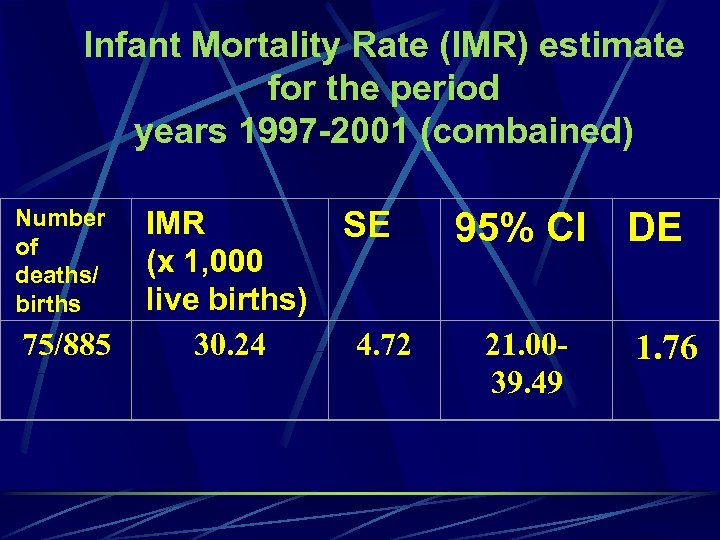 Infant Mortality Rate (IMR) estimate for the period years 1997 -2001 (combained) Number of