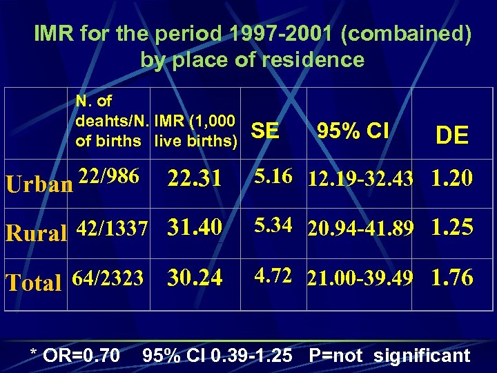 IMR for the period 1997 -2001 (combained) by place of residence N. of deahts/N.