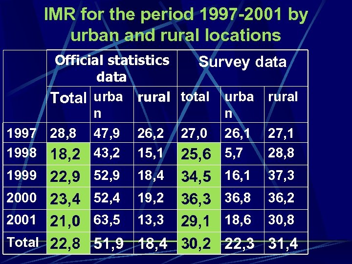 IMR for the period 1997 -2001 by urban and rural locations Official statistics Survey