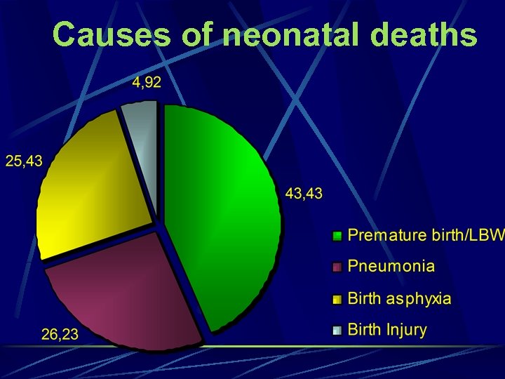 Causes of neonatal deaths 