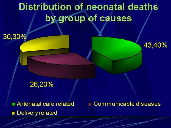 Distribution of neonatal deaths by group of causes 