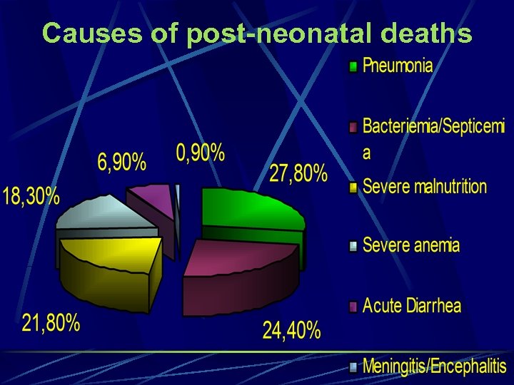 Causes of post-neonatal deaths 