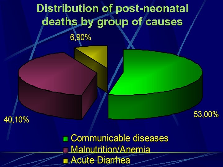 Distribution of post-neonatal deaths by group of causes 