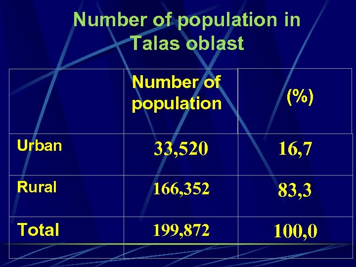 Number of population in Talas oblast Number of population (%) Urban 33, 520 16,