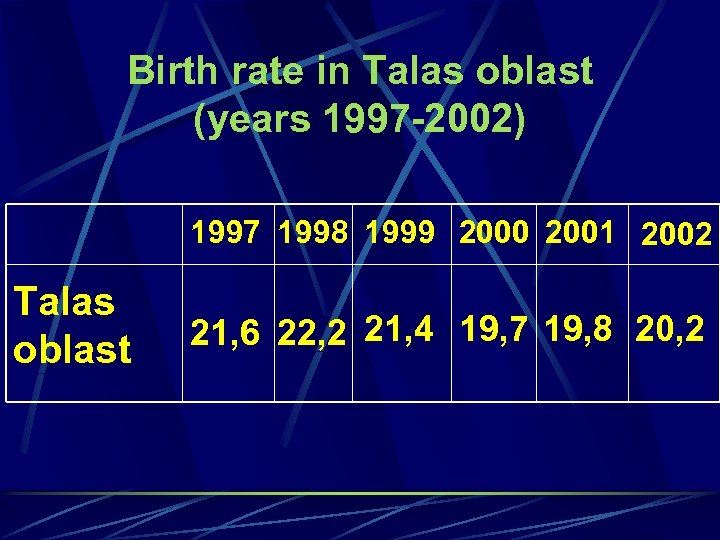 Birth rate in Talas oblast (years 1997 -2002) 1997 1998 1999 2000 2001 2002