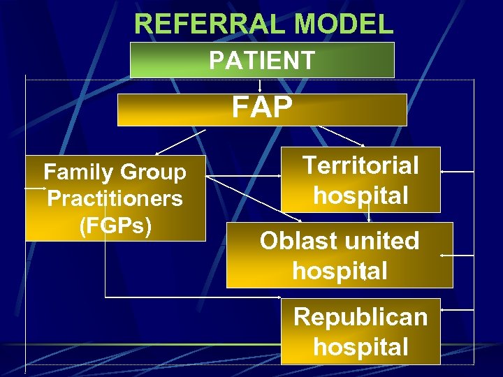 REFERRAL MODEL PATIENT FAP Family Group Practitioners (FGPs) Territorial hospital Oblast united hospital Republican