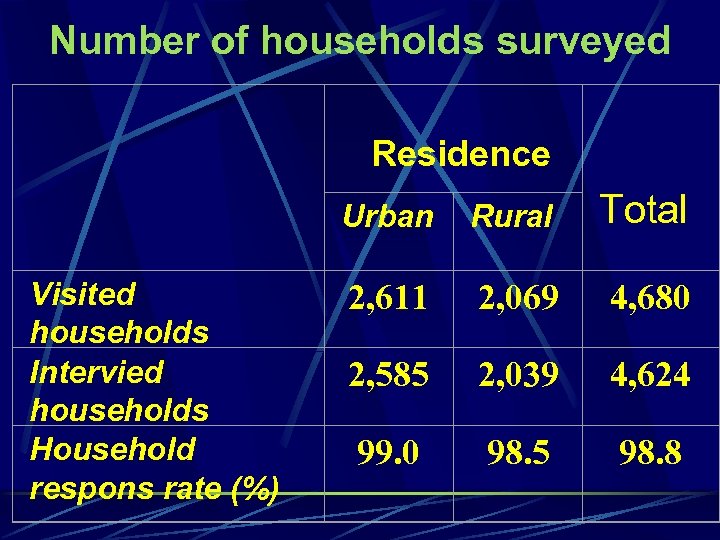 Number of households surveyed Residence Urban Visited households Intervied households Household respons rate (%)