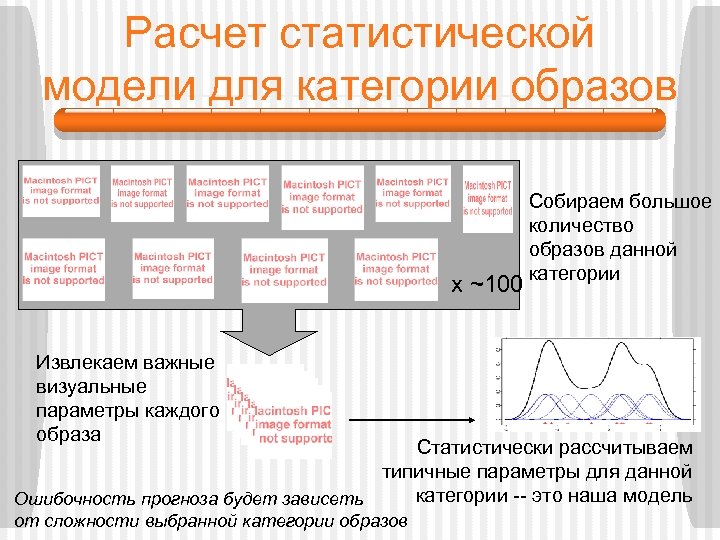 Расчет статистической модели для категории образов x ~100 Извлекаем важные визуальные параметры каждого образа