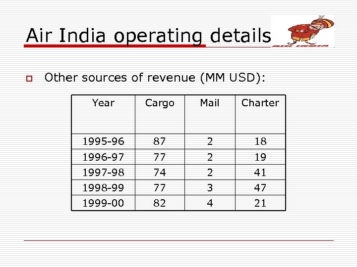 Air India operating details o Other sources of revenue (MM USD): Year Cargo Mail