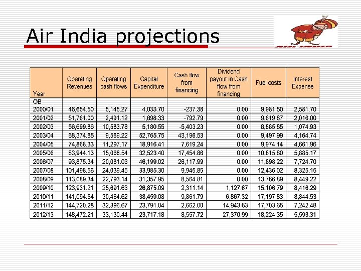 Air India projections 