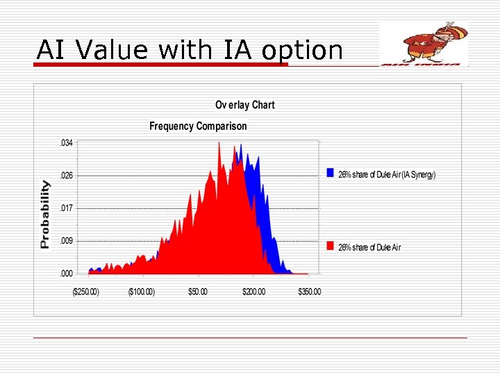 AI Value with IA option 