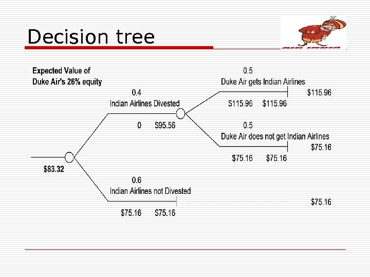 Decision tree 
