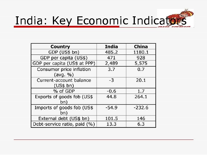 India: Key Economic Indicators 