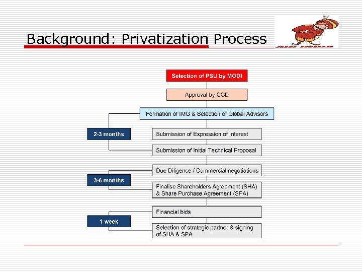 Background: Privatization Process 