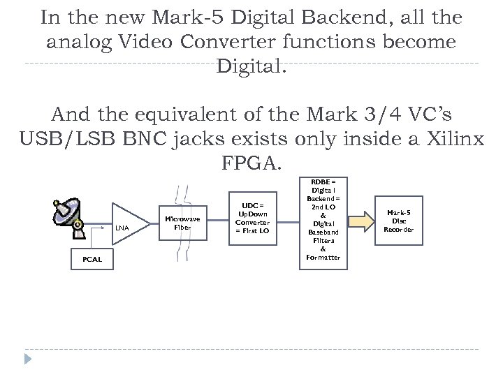 In the new Mark-5 Digital Backend, all the analog Video Converter functions become Digital.