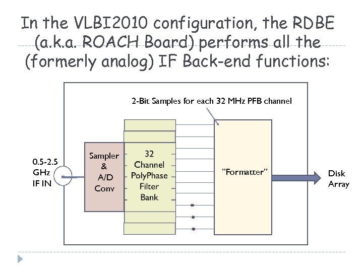 In the VLBI 2010 configuration, the RDBE (a. k. a. ROACH Board) performs all