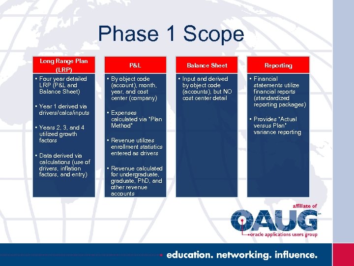 Phase 1 Scope Long Range Plan (LRP) • Four year detailed LRP (P&L and