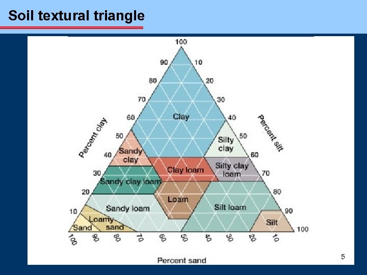 Soil textural triangle 5 