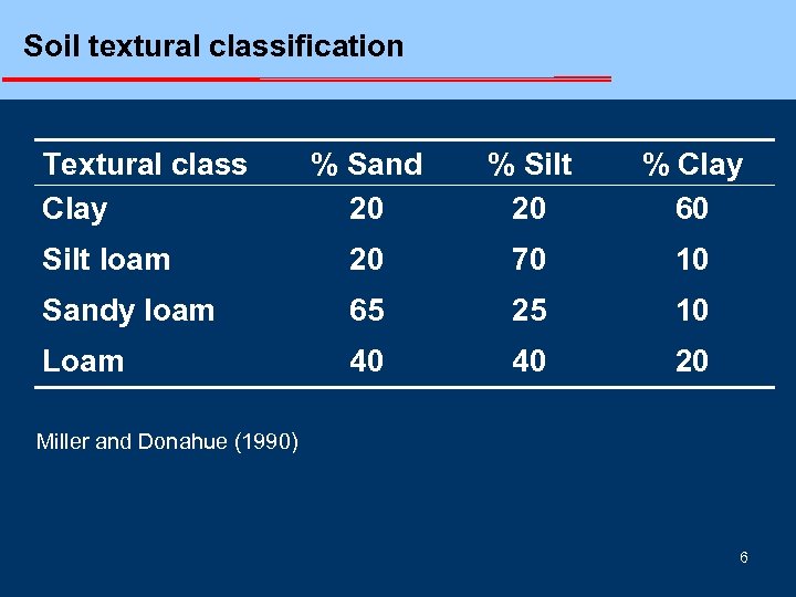 Soil textural classification Textural class Clay % Sand 20 % Silt 20 % Clay