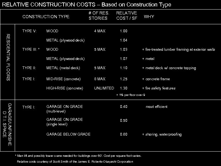 RELATIVE CONSTRUCTION COSTS – Based on Construction Type CONSTRUCTION TYPE V: # OF RES.