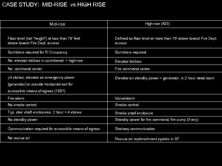 CASE STUDY: MID-RISE vs HIGH RISE High-rise (403) Mid-rise Floor level (not “height”) at