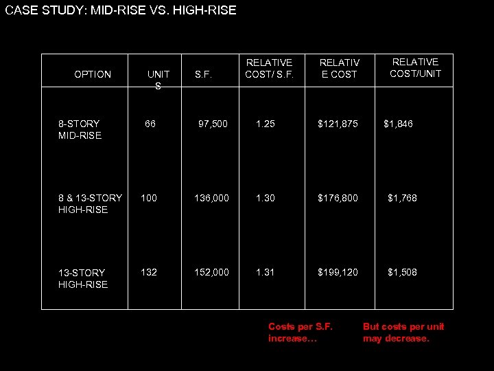 CASE STUDY: MID-RISE VS. HIGH-RISE OPTION 8 -STORY MID-RISE UNIT S S. F. RELATIVE