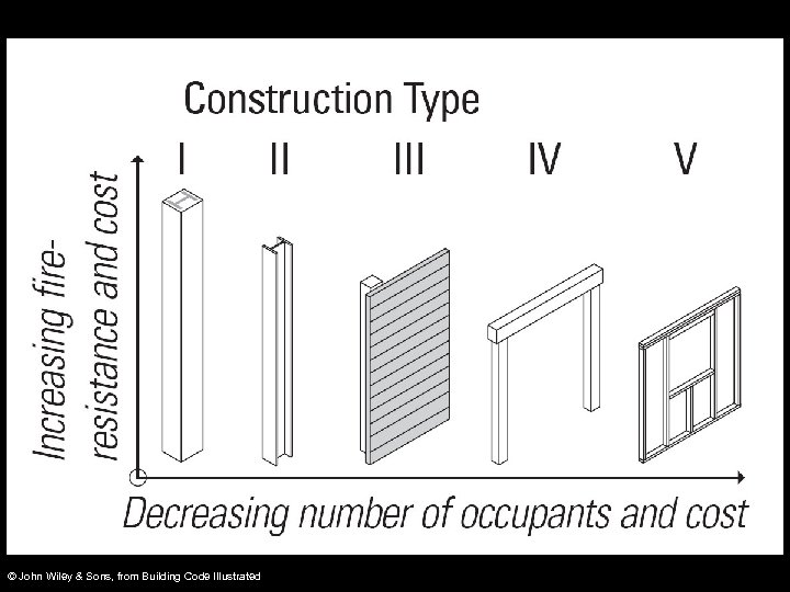 © John Wiley & Sons, from Building Code Illustrated 